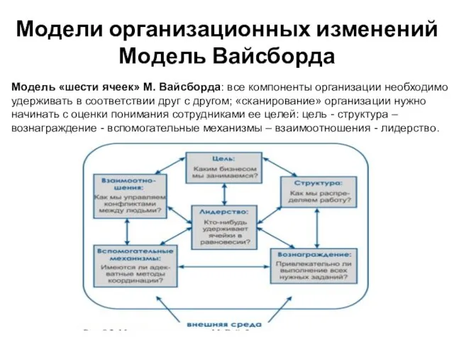Модели организационных изменений Модель Вайсборда Модель «шести ячеек» М. Вайсборда: