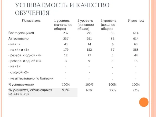 УСПЕВАЕМОСТЬ И КАЧЕСТВО ОБУЧЕНИЯ