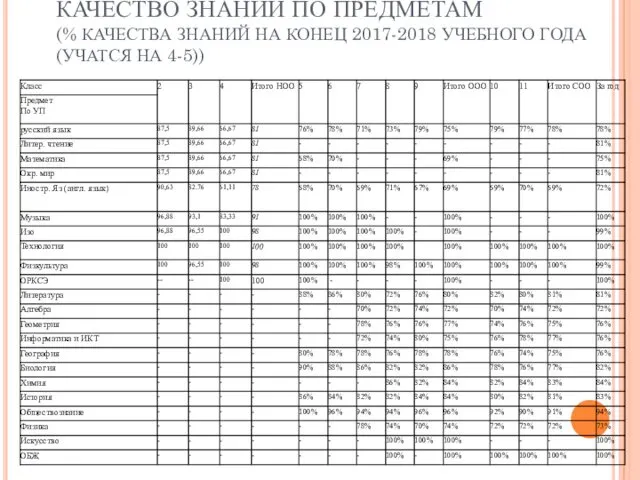 КАЧЕСТВО ЗНАНИЙ ПО ПРЕДМЕТАМ (% КАЧЕСТВА ЗНАНИЙ НА КОНЕЦ 2017-2018 УЧЕБНОГО ГОДА (УЧАТСЯ НА 4-5))