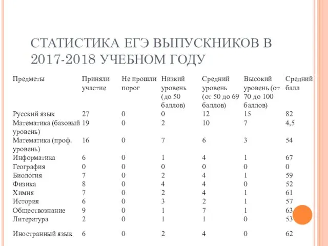 СТАТИСТИКА ЕГЭ ВЫПУСКНИКОВ В 2017-2018 УЧЕБНОМ ГОДУ