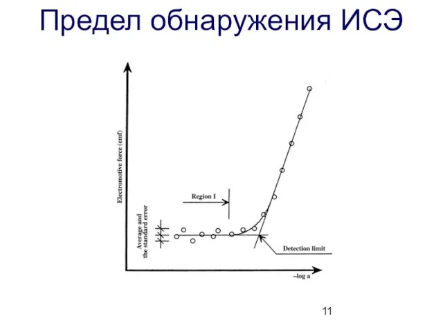 Предел обнаружения ИСЭ