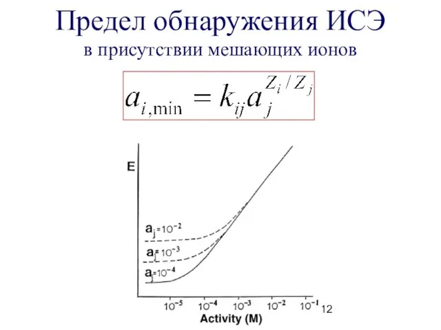 Предел обнаружения ИСЭ в присутствии мешающих ионов