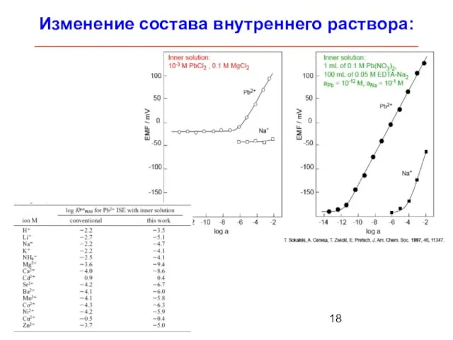 Изменение состава внутреннего раствора: _____________________________________________________________