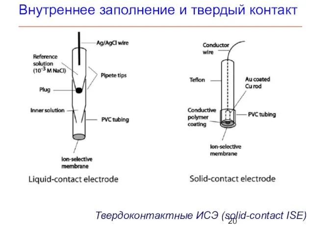 Внутреннее заполнение и твердый контакт _________________________________________________________________ Твердоконтактные ИСЭ (solid-contact ISE)