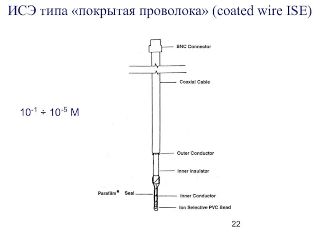 ИСЭ типа «покрытая проволока» (coated wire ISE) 10-1 ÷ 10-5 М