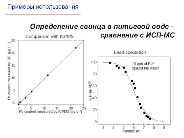 Примеры использования _________________________________ Определение свинца в питьевой воде – сравнение с ИСП-МС