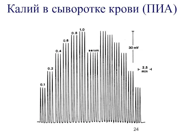 Калий в сыворотке крови (ПИА)