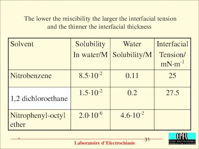 The lower the miscibility the larger the interfacial tension and the thinner the interfacial thickness