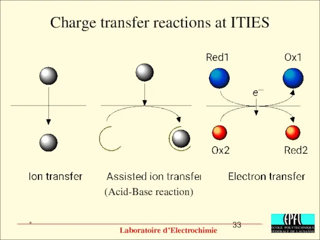 Charge transfer reactions at ITIES