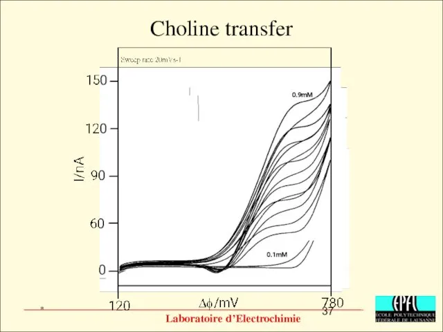Choline transfer