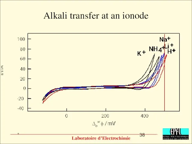 Alkali transfer at an ionode