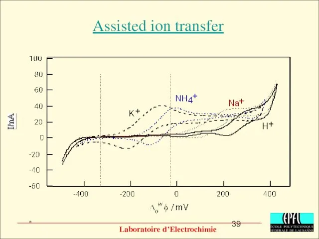 Assisted ion transfer