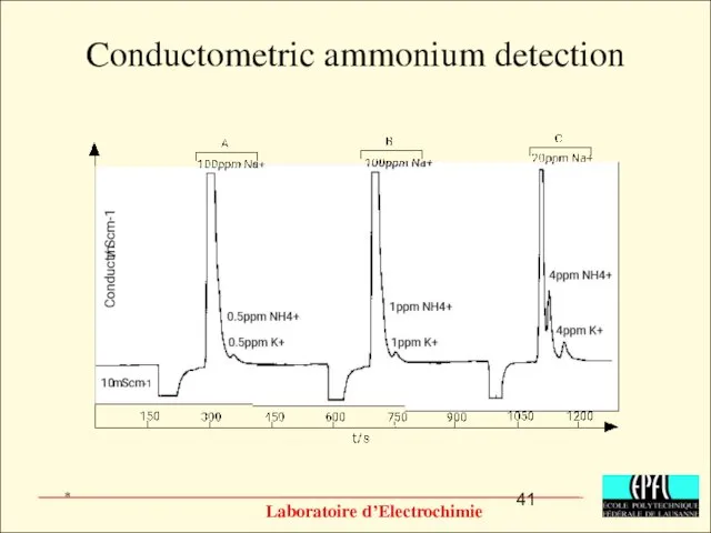 Conductometric ammonium detection