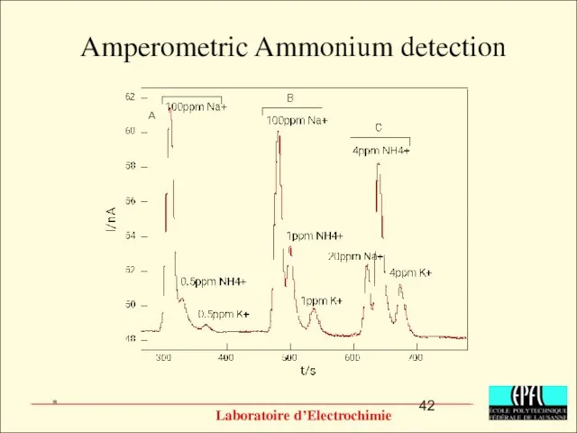 Amperometric Ammonium detection