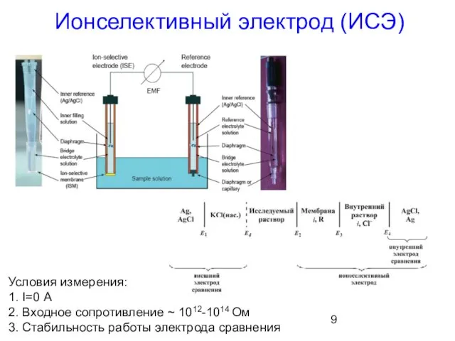 Ионселективный электрод (ИСЭ) Условия измерения: 1. I=0 А 2. Входное