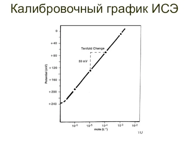 Калибровочный график ИСЭ