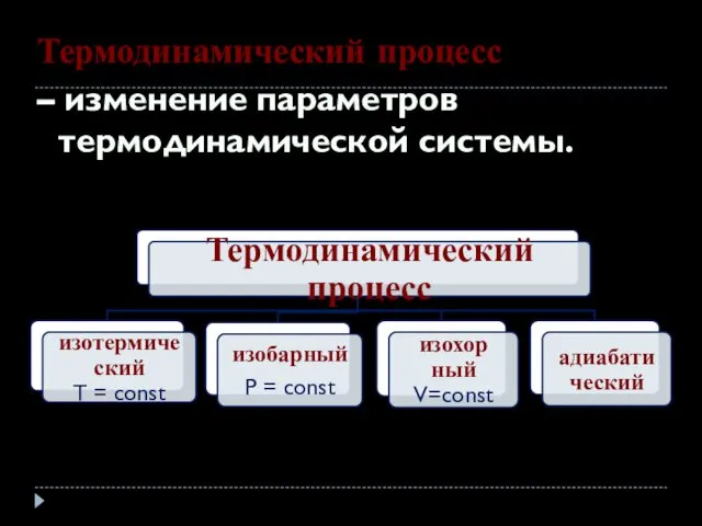 Термодинамический процесс – изменение параметров термодинамической системы.