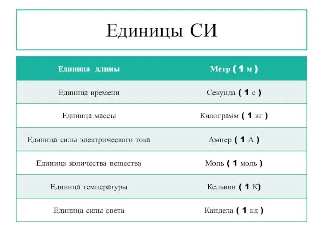 Единицы СИ