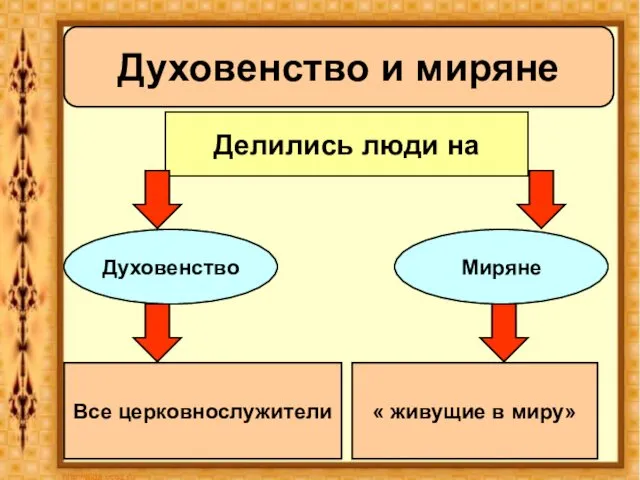 Духовенство и миряне Делились люди на Духовенство Миряне Все церковнослужители « живущие в миру»