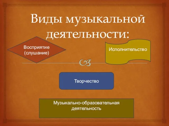 Виды музыкальной деятельности: Восприятие (слушание) Музыкально-образовательная деятельность Исполнительство Творчество