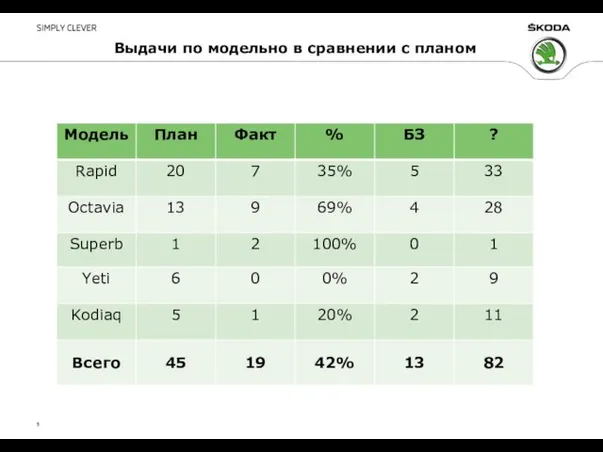 Выдачи по модельно в сравнении с планом