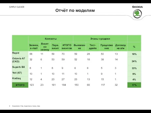 Presentation Title, Department, Name, Date Отчёт по моделям