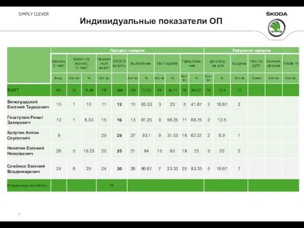 Индивидуальные показатели ОП