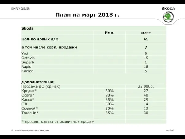 План на март 2018 г. Presentation Title, Department, Name, Date