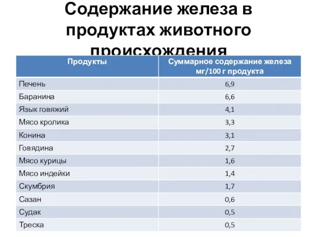 Содержание железа в продуктах животного происхождения