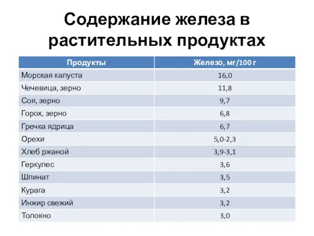 Содержание железа в растительных продуктах