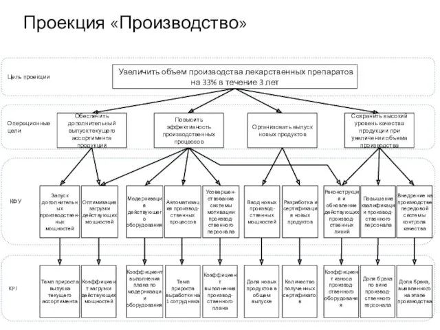 Оптимизация загрузки действующих мощностей Увеличить объем производства лекарственных препаратов на