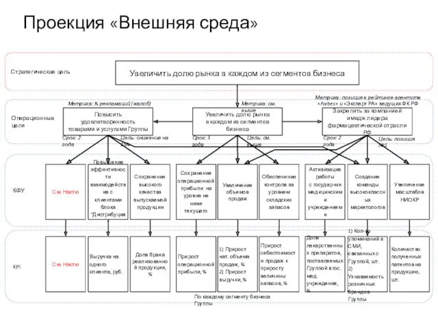 Проекция «Внешняя среда» Обеспечение контроля за уровнем складских запасов Сохранение