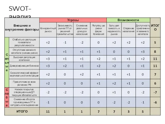 SWOT-анализ