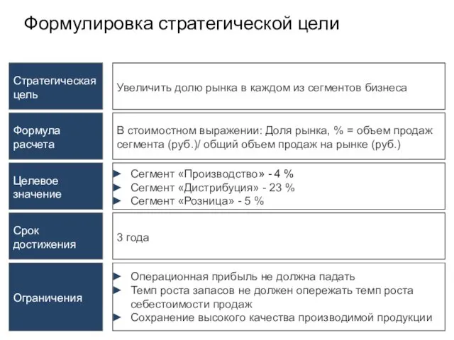 Формулировка стратегической цели Стратегическая цель Увеличить долю рынка в каждом