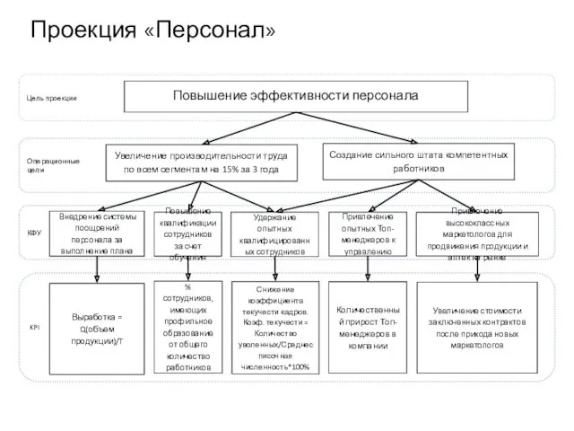 Повышение эффективности персонала Увеличение производительности труда по всем сегментам на