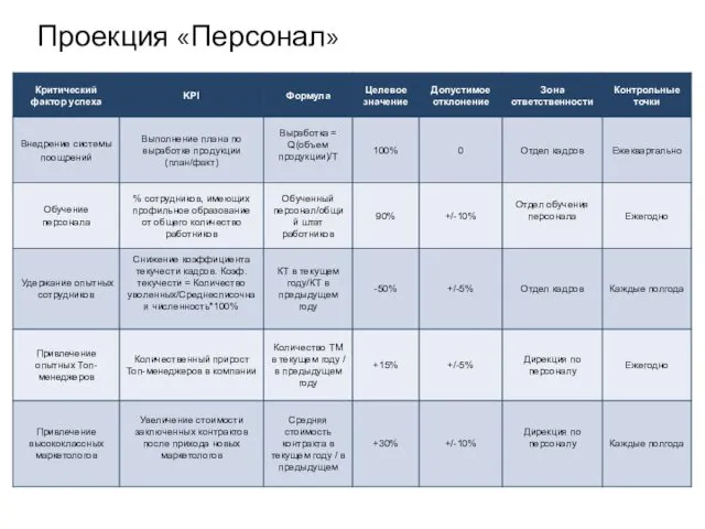 Проекция «Персонал»