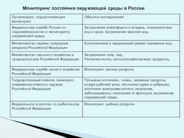 Мониторинг состояния окружающей среды в России