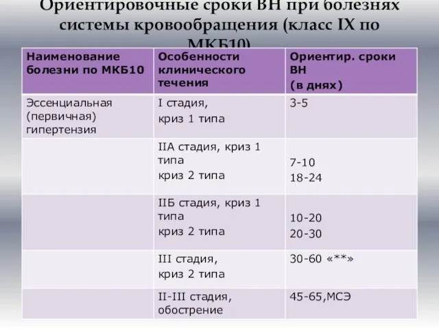 Ориентировочные сроки ВН при болезнях системы кровообращения (класс IX по МКБ10)