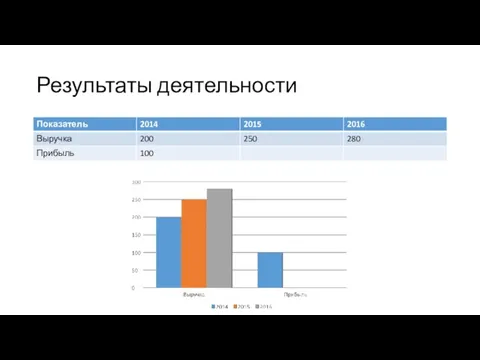 Результаты деятельности