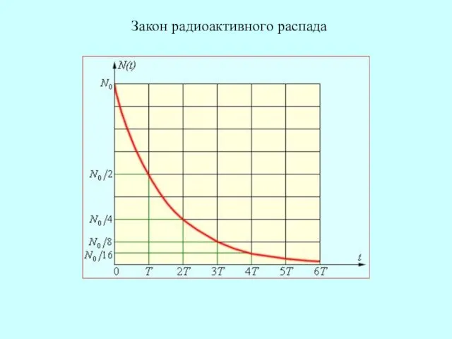 Закон радиоактивного распада