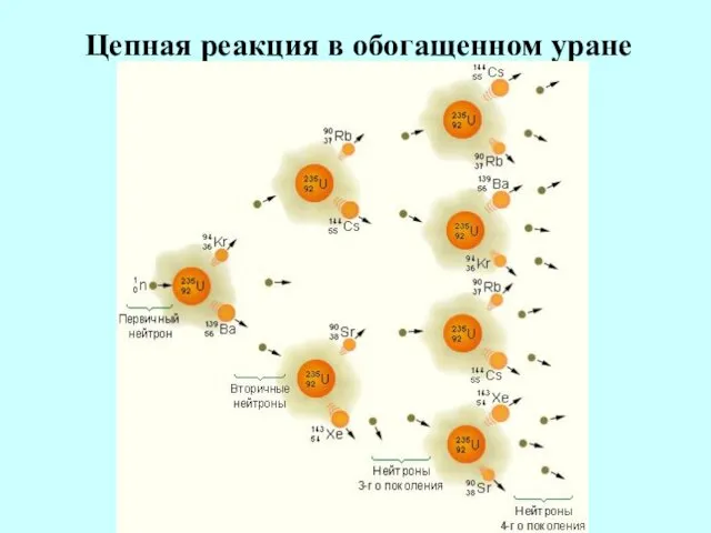 Цепная реакция в обогащенном уране