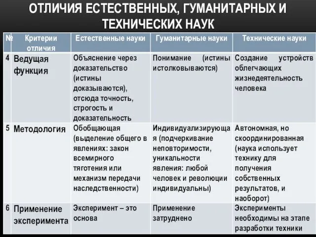 ОТЛИЧИЯ ЕСТЕСТВЕННЫХ, ГУМАНИТАРНЫХ И ТЕХНИЧЕСКИХ НАУК