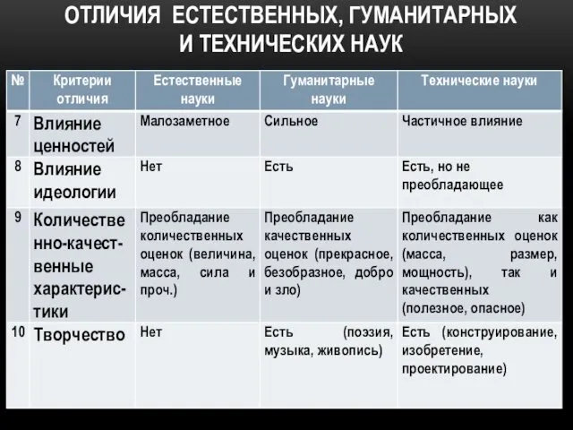 ОТЛИЧИЯ ЕСТЕСТВЕННЫХ, ГУМАНИТАРНЫХ И ТЕХНИЧЕСКИХ НАУК