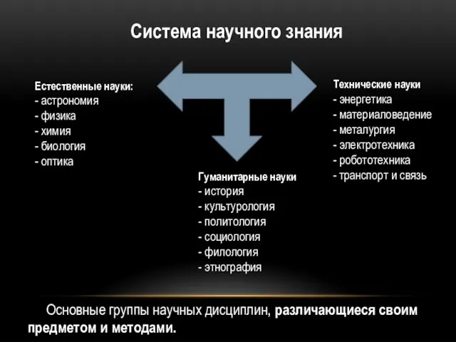 Система научного знания Естественные науки: - астрономия - физика -