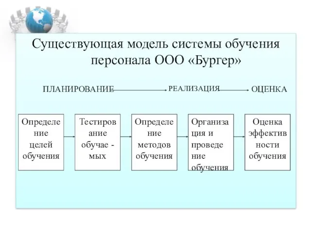 Существующая модель системы обучения персонала ООО «Бургер»