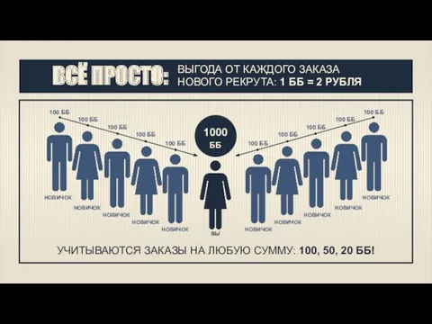 ВСЁ ПРОСТО: ВЫГОДА ОТ КАЖДОГО ЗАКАЗА НОВОГО РЕКРУТА: 1 ББ