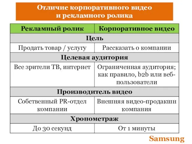 Отличие корпоративного видео и рекламного ролика Samsung