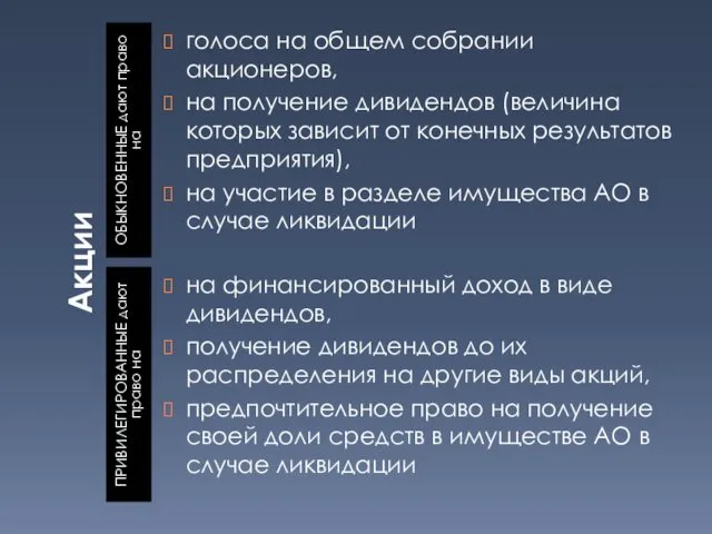 Акции ОБЫКНОВЕННЫЕ дают право на ПРИВИЛЕГИРОВАННЫЕ дают право на голоса