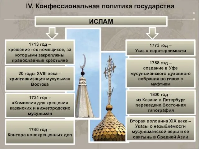 IV. Конфессиональная политика государства ИСЛАМ 1713 год – крещение тех