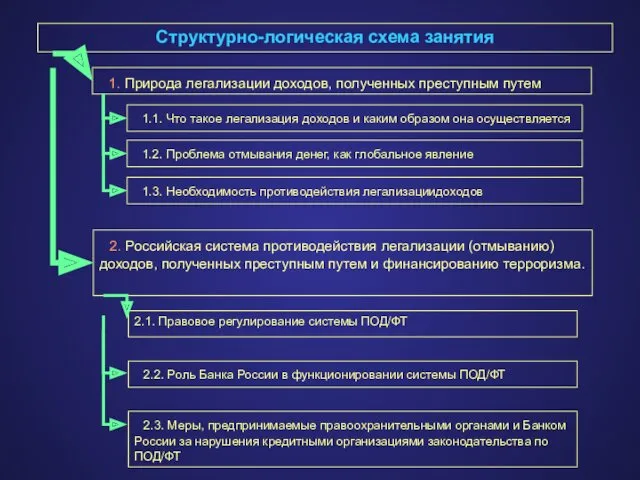 Структурно-логическая схема занятия 1. Природа легализации доходов, полученных преступным путем 2. Российская система